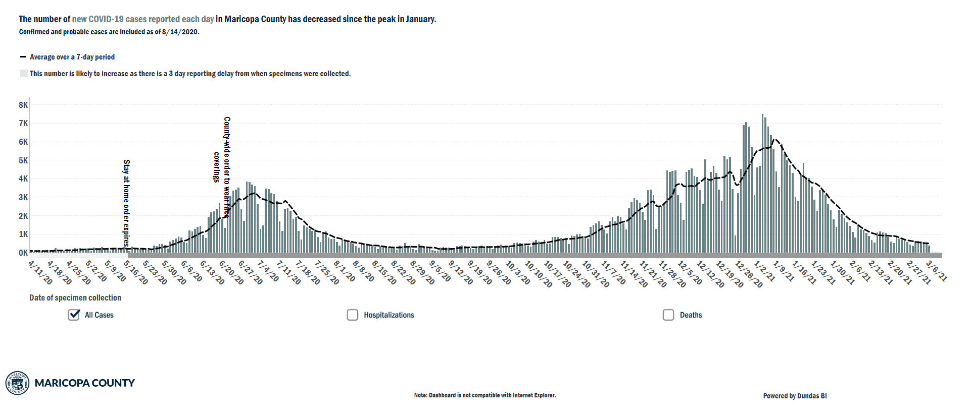 Maricopa County Epidemic Curve as of March 6, 2021